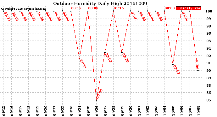 Milwaukee Weather Outdoor Humidity<br>Daily High