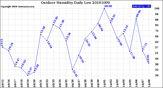 Milwaukee Weather Outdoor Humidity<br>Daily Low