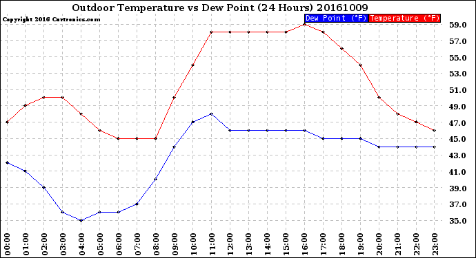 Milwaukee Weather Outdoor Temperature<br>vs Dew Point<br>(24 Hours)