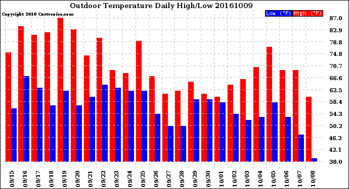 Milwaukee Weather Outdoor Temperature<br>Daily High/Low