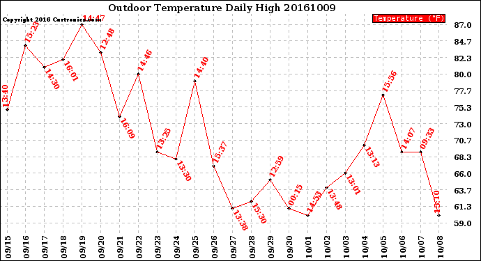 Milwaukee Weather Outdoor Temperature<br>Daily High