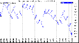 Milwaukee Weather Outdoor Temperature<br>Daily Low