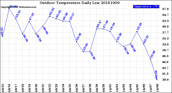 Milwaukee Weather Outdoor Temperature<br>Daily Low