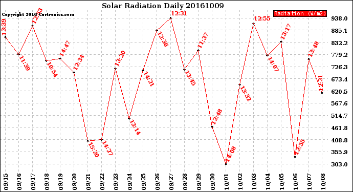 Milwaukee Weather Solar Radiation<br>Daily