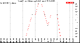 Milwaukee Weather Wind Speed<br>Average<br>(24 Hours)