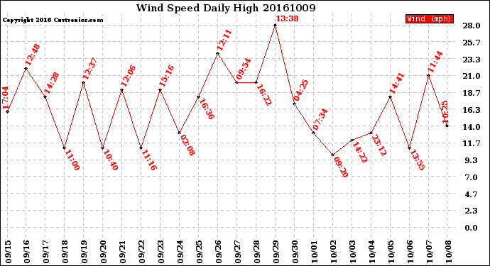 Milwaukee Weather Wind Speed<br>Daily High