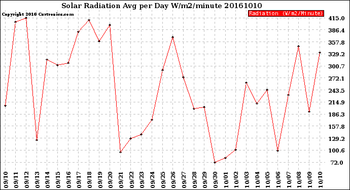 Milwaukee Weather Solar Radiation<br>Avg per Day W/m2/minute