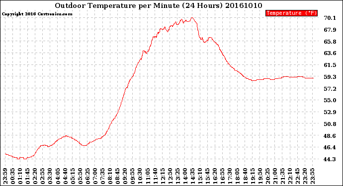 Milwaukee Weather Outdoor Temperature<br>per Minute<br>(24 Hours)