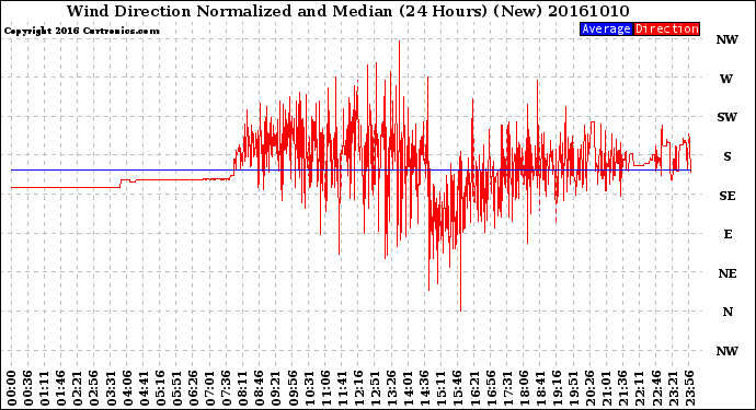 Milwaukee Weather Wind Direction<br>Normalized and Median<br>(24 Hours) (New)