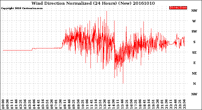 Milwaukee Weather Wind Direction<br>Normalized<br>(24 Hours) (New)