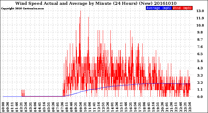 Milwaukee Weather Wind Speed<br>Actual and Average<br>by Minute<br>(24 Hours) (New)