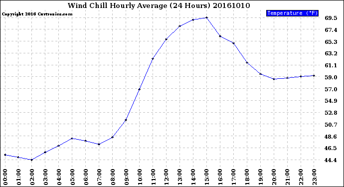 Milwaukee Weather Wind Chill<br>Hourly Average<br>(24 Hours)