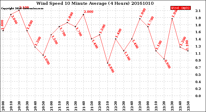 Milwaukee Weather Wind Speed<br>10 Minute Average<br>(4 Hours)