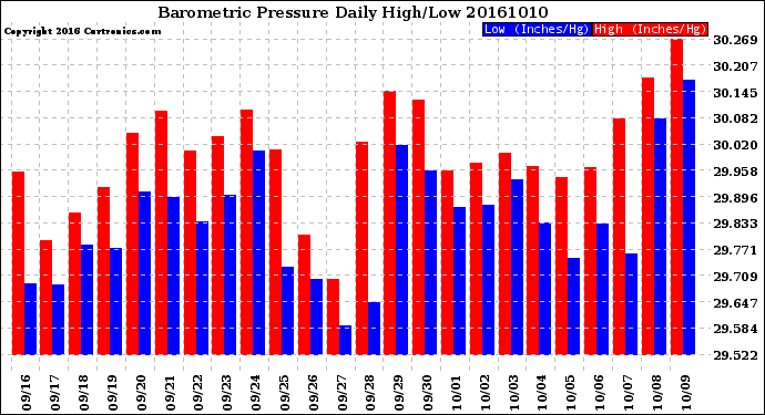 Milwaukee Weather Barometric Pressure<br>Daily High/Low