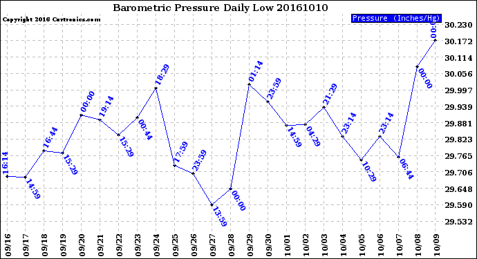 Milwaukee Weather Barometric Pressure<br>Daily Low