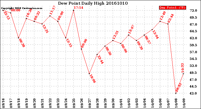 Milwaukee Weather Dew Point<br>Daily High