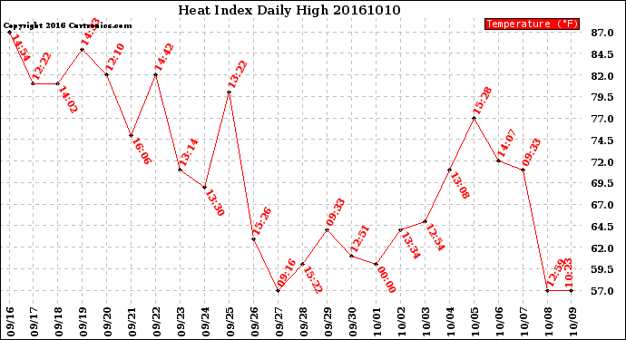 Milwaukee Weather Heat Index<br>Daily High