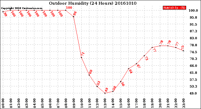 Milwaukee Weather Outdoor Humidity<br>(24 Hours)