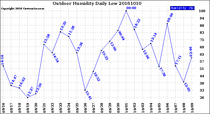 Milwaukee Weather Outdoor Humidity<br>Daily Low