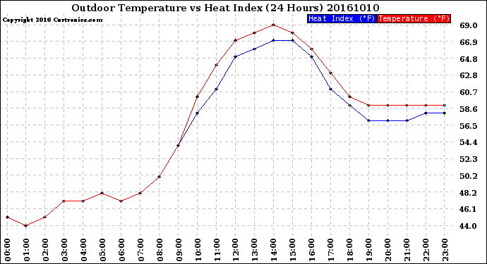 Milwaukee Weather Outdoor Temperature<br>vs Heat Index<br>(24 Hours)