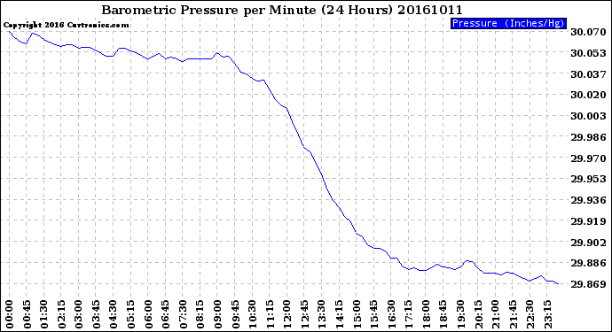 Milwaukee Weather Barometric Pressure<br>per Minute<br>(24 Hours)