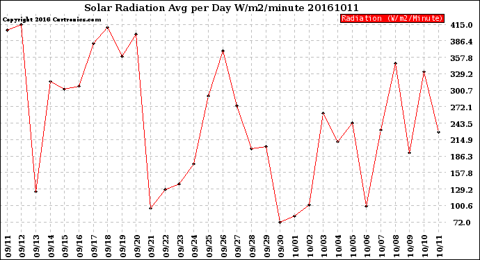 Milwaukee Weather Solar Radiation<br>Avg per Day W/m2/minute