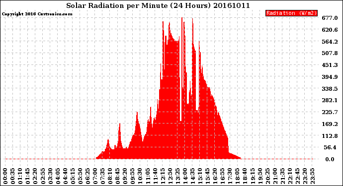 Milwaukee Weather Solar Radiation<br>per Minute<br>(24 Hours)