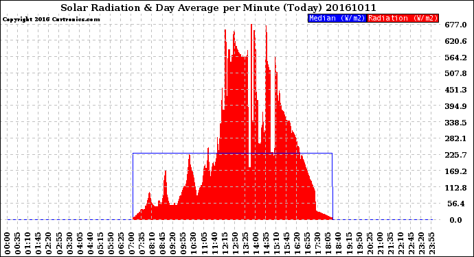 Milwaukee Weather Solar Radiation<br>& Day Average<br>per Minute<br>(Today)