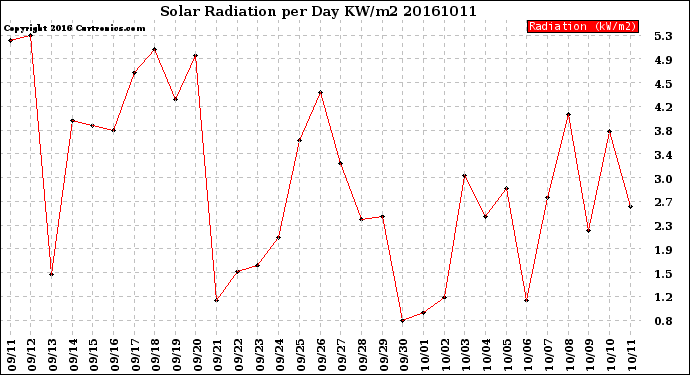 Milwaukee Weather Solar Radiation<br>per Day KW/m2