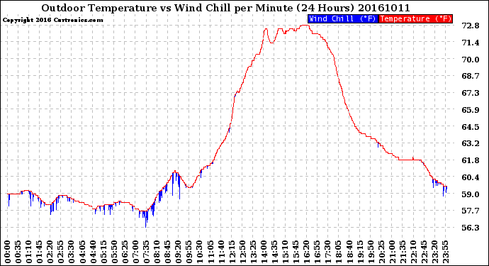 Milwaukee Weather Outdoor Temperature<br>vs Wind Chill<br>per Minute<br>(24 Hours)