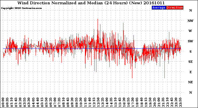 Milwaukee Weather Wind Direction<br>Normalized and Median<br>(24 Hours) (New)