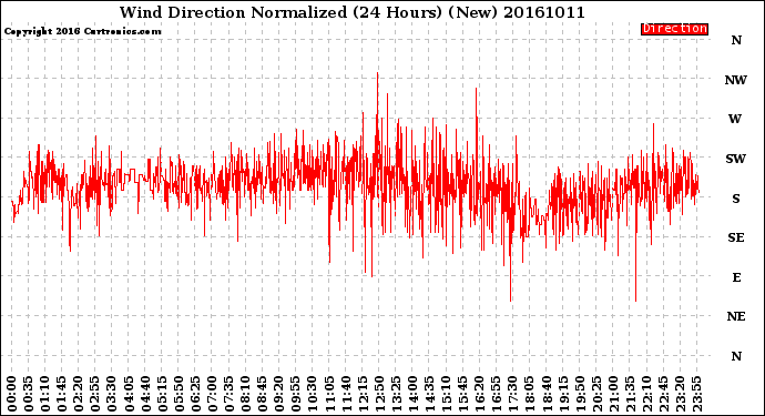 Milwaukee Weather Wind Direction<br>Normalized<br>(24 Hours) (New)