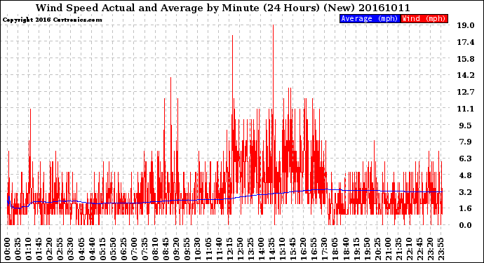 Milwaukee Weather Wind Speed<br>Actual and Average<br>by Minute<br>(24 Hours) (New)