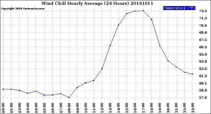 Milwaukee Weather Wind Chill<br>Hourly Average<br>(24 Hours)