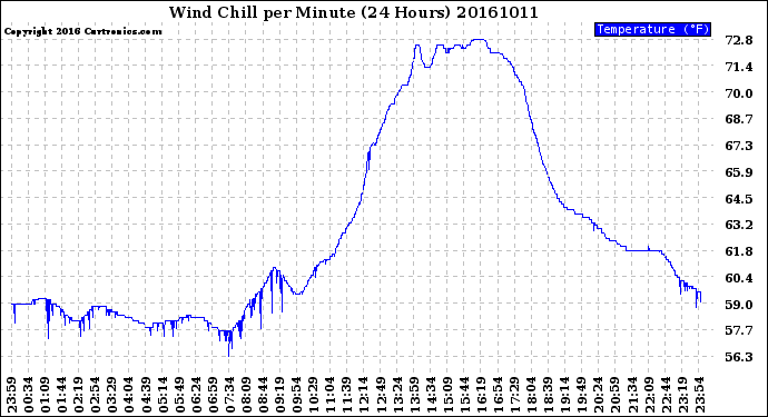 Milwaukee Weather Wind Chill<br>per Minute<br>(24 Hours)