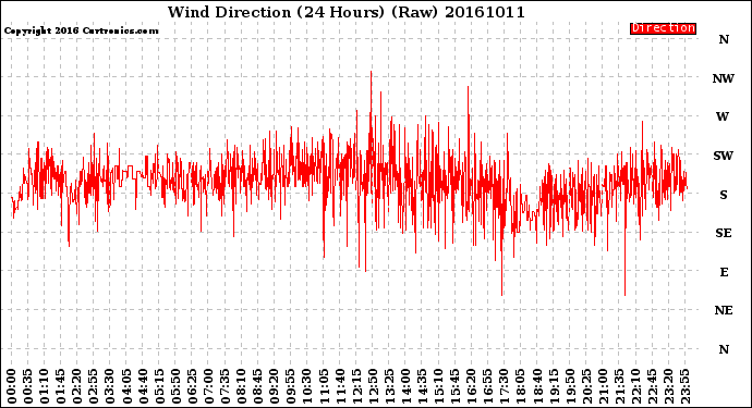 Milwaukee Weather Wind Direction<br>(24 Hours) (Raw)