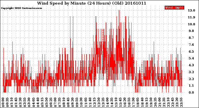 Milwaukee Weather Wind Speed<br>by Minute<br>(24 Hours) (Old)