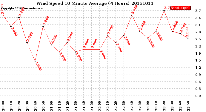 Milwaukee Weather Wind Speed<br>10 Minute Average<br>(4 Hours)