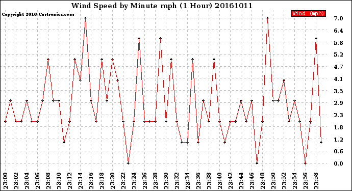 Milwaukee Weather Wind Speed<br>by Minute mph<br>(1 Hour)