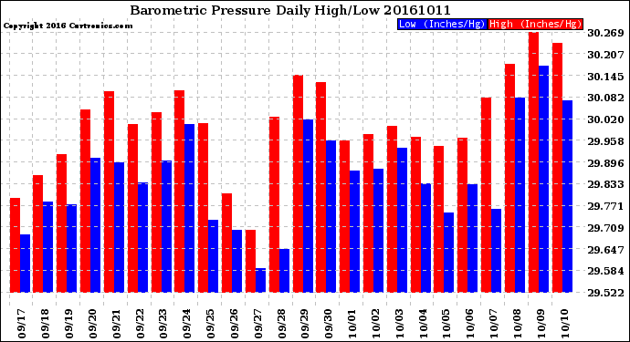 Milwaukee Weather Barometric Pressure<br>Daily High/Low