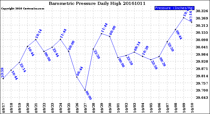 Milwaukee Weather Barometric Pressure<br>Daily High