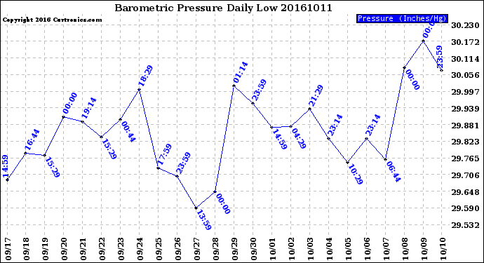 Milwaukee Weather Barometric Pressure<br>Daily Low