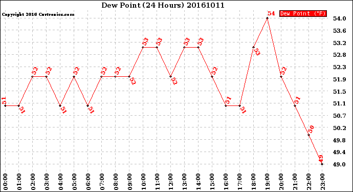 Milwaukee Weather Dew Point<br>(24 Hours)