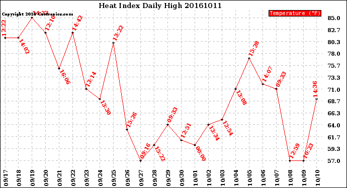 Milwaukee Weather Heat Index<br>Daily High