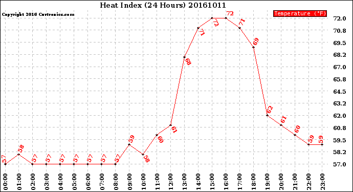 Milwaukee Weather Heat Index<br>(24 Hours)