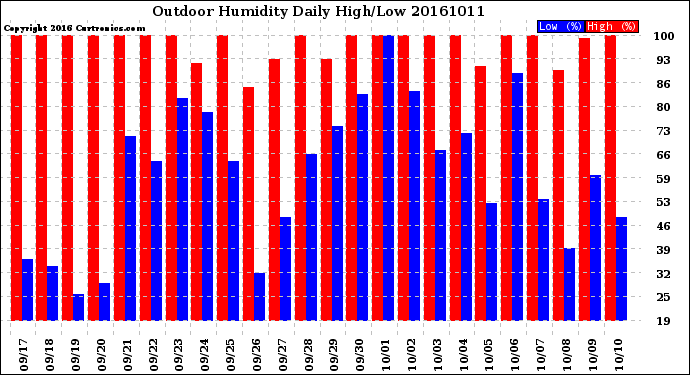 Milwaukee Weather Outdoor Humidity<br>Daily High/Low