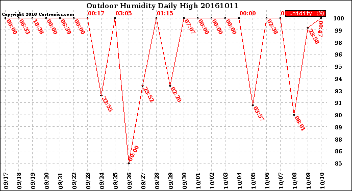 Milwaukee Weather Outdoor Humidity<br>Daily High