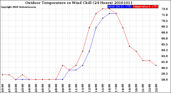 Milwaukee Weather Outdoor Temperature<br>vs Wind Chill<br>(24 Hours)