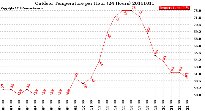 Milwaukee Weather Outdoor Temperature<br>per Hour<br>(24 Hours)