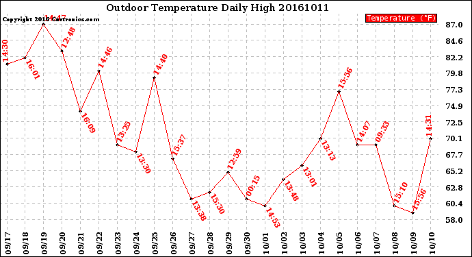 Milwaukee Weather Outdoor Temperature<br>Daily High